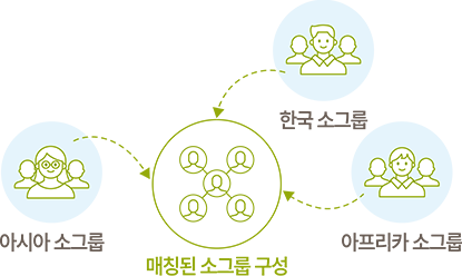 매칭된 소그룹 구성 아시아,한국 아프리카 소그룹