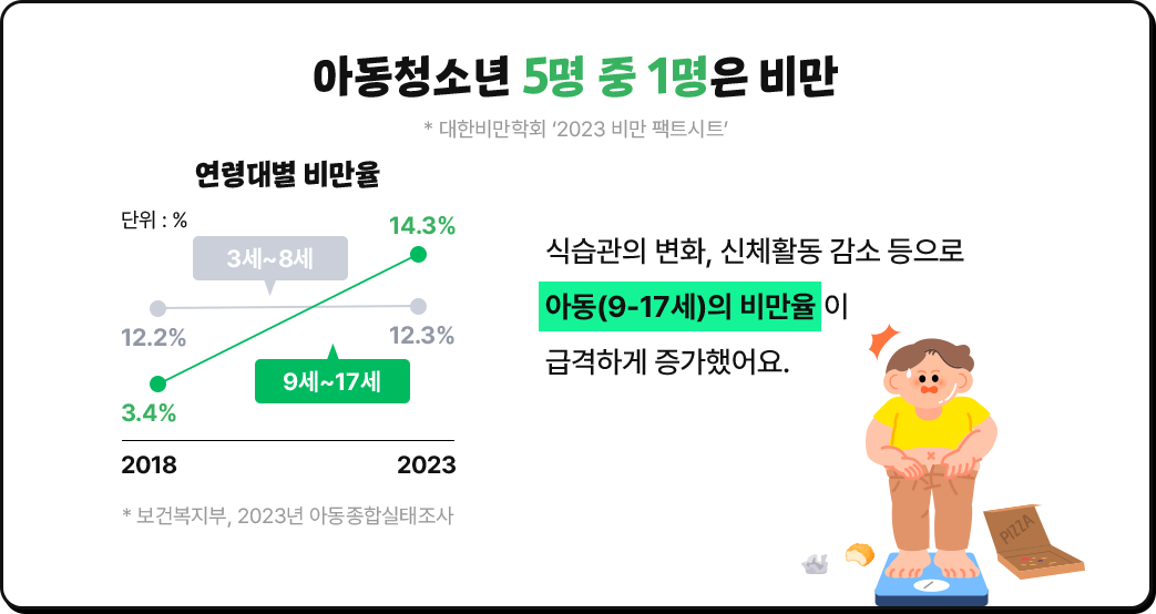 아동청소년 5명 중 1명은 비만 식습관의 변화, 신체활동 감소 등으로아동(9-17세)의 비만율 이급격하게 증가했어요.