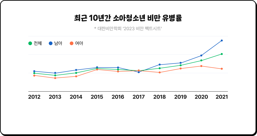 최근 10년간 소아청소년 비만 유병률