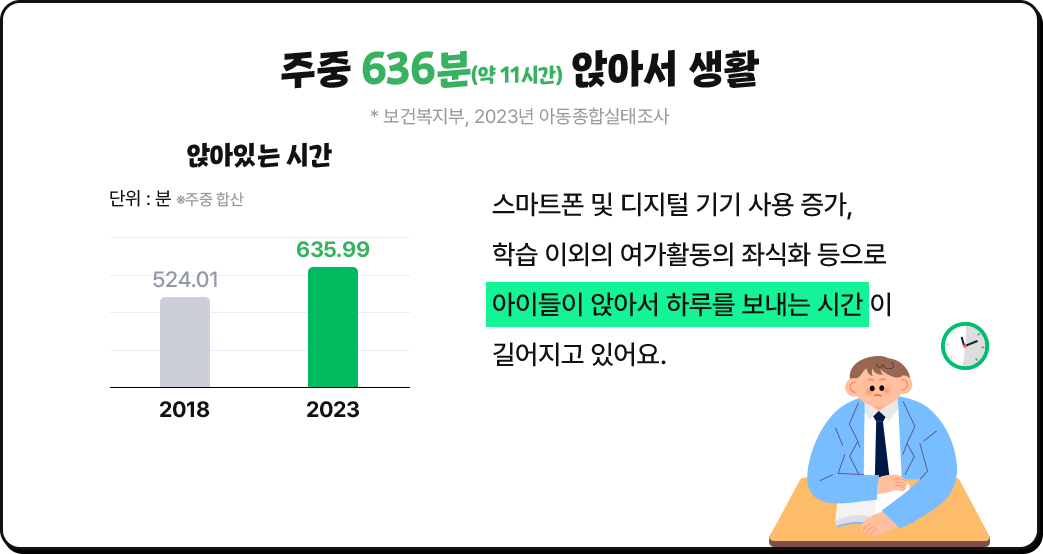 스마트폰 및 디지털 기기 사용 증가,학습 이외의 여가활동의 좌식화 등으로아이들이 앉아서 하루를 보내는 시간 이길어지고 있어요.