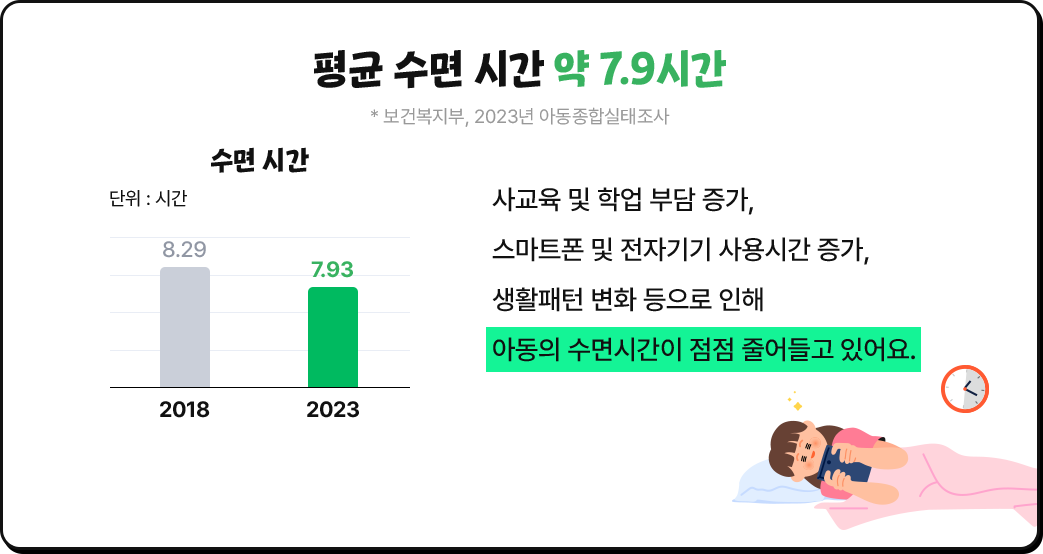 사교육 및 학업 부담 증가,스마트폰 및 전자기기 사용시간 증가,생활패턴 변화 등으로 인해아동의 수면시간이 점점 줄어들고 있어요.