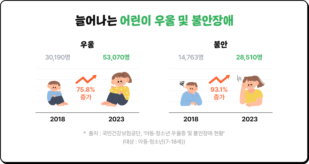 우울 30190명 53,070명 불안 14763명 28510명
