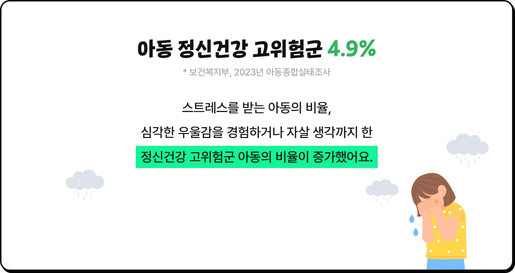 스트레스를 받는 아동의 비율,심각한 우울감을 경험하거나 자살 생각까지 한정신건강 고위험군 아동의 비율이 증가했어요.