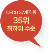 OECD 37개국 중35위최하위 수준