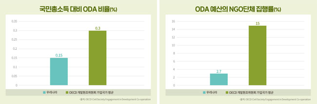 국민총소득 대비 ODA 비율과 ODA 예산의 NGO단체 집행률 그래프