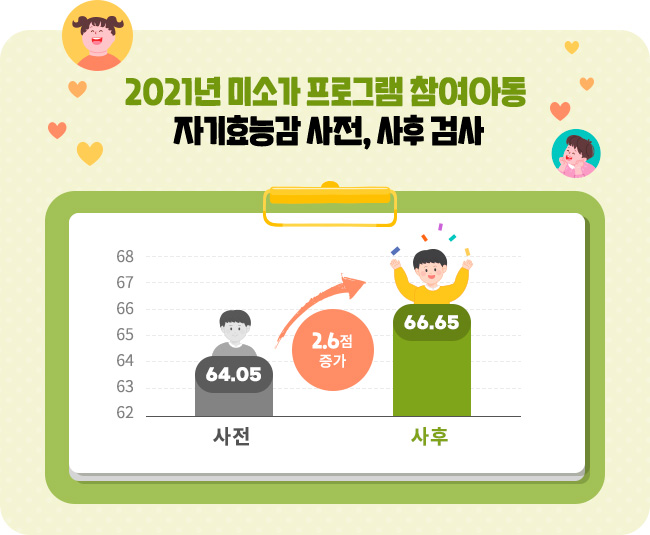 자기효능감이 사전보다 사후에 2.6점 증가하였다.