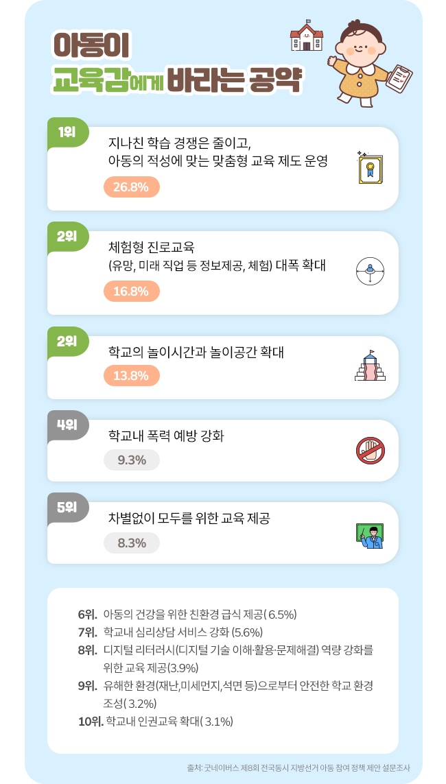 아동이 교육감에게 바라는 공약