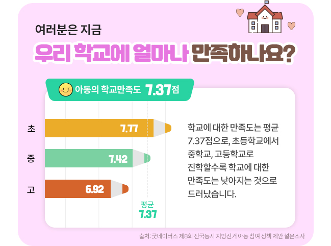 여러분은 지금 우리 학교에 얼마나 만족하나요?