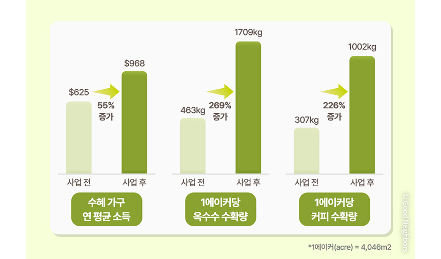 옥수수와 커피 수확량 증가 그래프