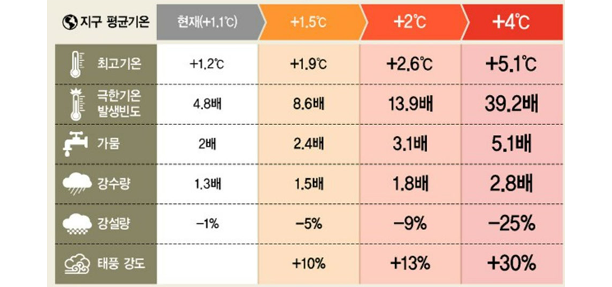 지구 평균기온 상승 시나리오별 기후 변화