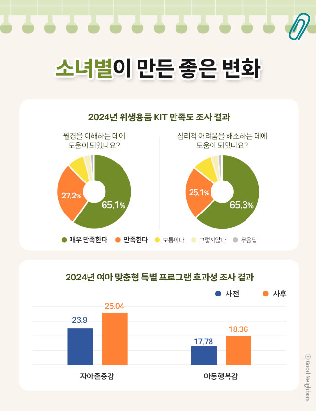 굿네이버스 국내여아지원사업 소녀별 결과보고 03