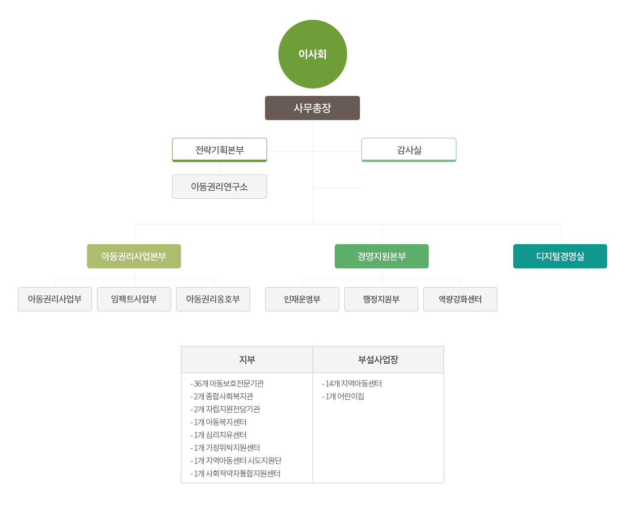 사회복지법인 조직도