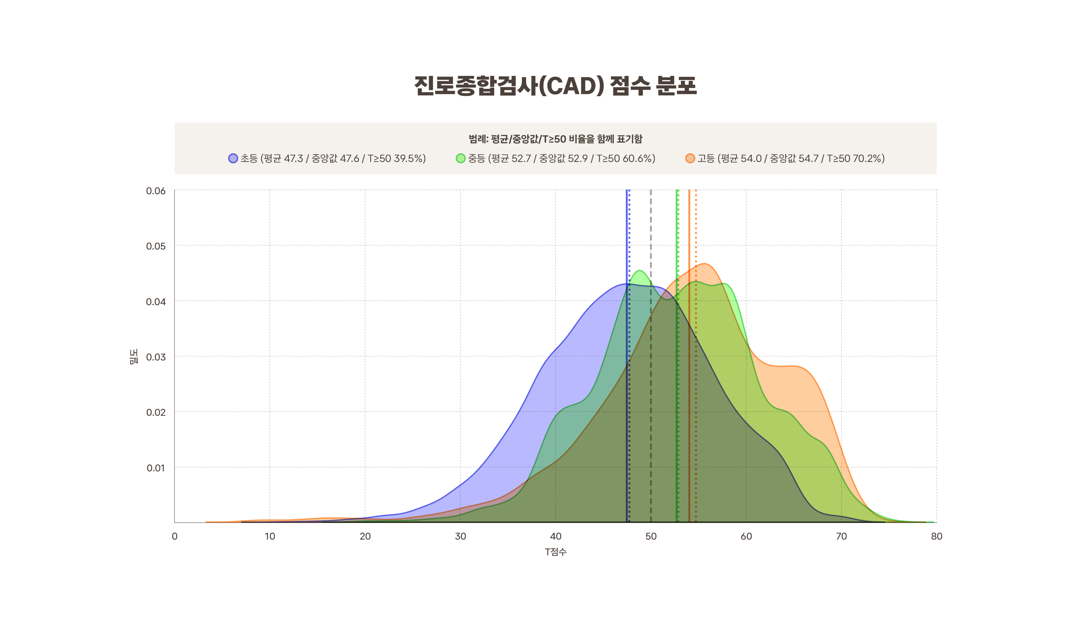 검사 버전별 CAD 전체 점수 분포 비교_수정