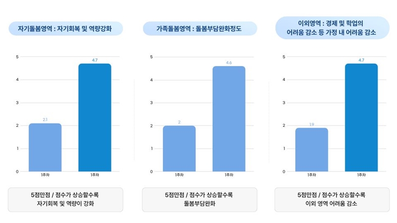 통계3