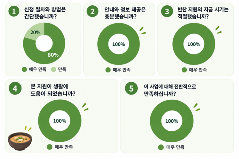 반찬지원_만족도조사_인포그래픽(최종)