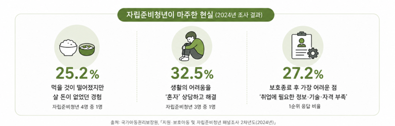 자립준비청년이_마주한_현실_인포그래픽 (현장이야기1)