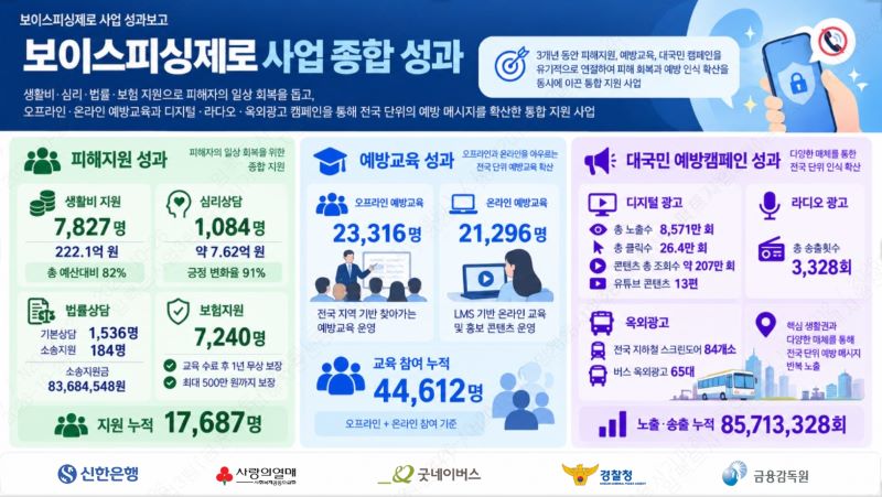 [사진] 굿네이버스 ‘보이스피싱제로’ 사업의 피해자 지원·예방·교육·대국민 캠페인 주요 성과1