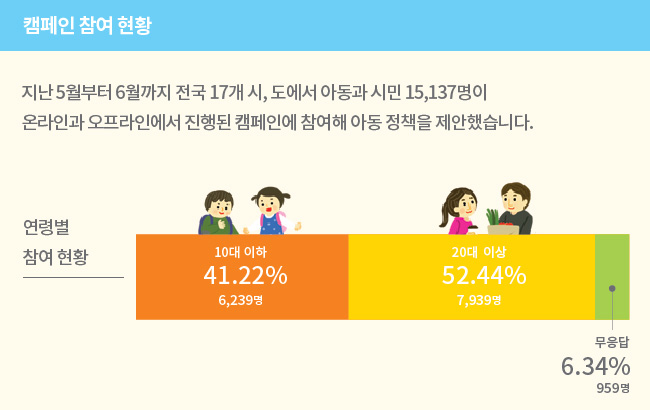 지난 5월부터 6월까지 전국 17개 시, 도에서 아동과 시민 15,137명이 온라인과 오프라인에서 진행된 캠페인에 참여해 아동 정책을 제안했습니다. 연령별 참여현황 : 10대 이하 41.22% 6,239명, 20대 이상 52.44% 7,939명, 무응답 6.34% 959명, 지역별 참여현황 : 서울 2,789명, 경기도 3,270명, 인천 662명, 강원도 703명, 충청북도 703명, 세종 40명, 충청남도 1,681명, 대전 605명, 경상북도 589명, 전라북도 1,222명, 경상남도 454명, 대구 458명, 울산 322명, 부산 458명, 광주 491명, 전라남도 486명, 제주도 81명, 무응답 123명