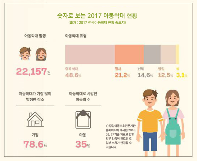 숫자로 보는 2017 아동학대 현황(출처 : 2017 전국아동학대 현황 속보치) 아동학대 발생 22,157건 아동학대 유형 중복학대 48.6% 정서 21.2% 신체 14.6% 방임 12.5% 성 3.1%, 아동학대가 가장 많이 발생한 장소 가정 78.6% 아동학대로 사망한 아동의 수 35명, 중앙아동보호전문기관 홈페이지에 게시된 2018.3.27 기준 자료로 향후 오류 검증이 완료된 후 일부 수치가 변경될 수 있습니다.