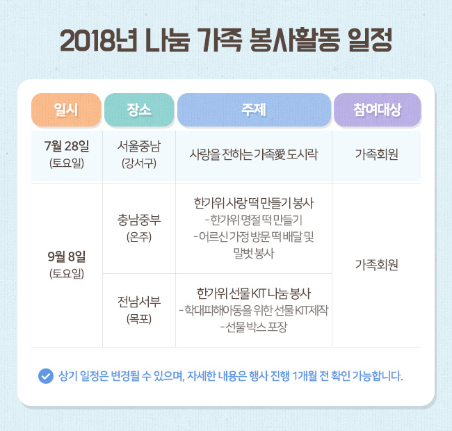 2018년 나눔 가족 봉사활동 일정, 일시, 장소 주제, 참여대상, 7월 28일(토요일), 서울중남(강서구), 사랑을 전하는 가족愛 도시락, 가족회원, 9월 8일(토요일), 충남중부(온주), 한가위 사랑 떡 만들기 봉사, 한가위 명절 떡 만들기, 어르신 가정 방문 떡 배달 및 말벗 봉사, 전남서부(목포), 한가위 선물 KIT 나눔 봉사, 학대피해아동을 위한 선물 KIT 제작, 선물 박스 포장, 가족회원, 상기 일정은 변경될 수 있으며, 자세한 내용은 행사 진행 1개월 전 확인 가능합니다.