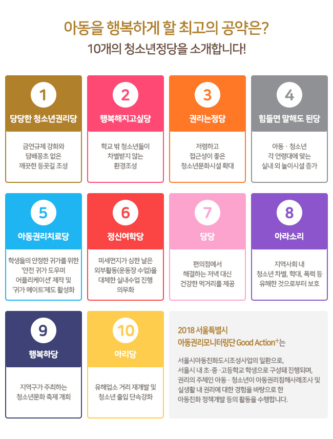 아동을 행복하게 할 최고의 공약은? 10개의 청소년정당을 소개합니다! 1.당당한 청소년권리당 : 금연규제 강화와 담배꽁초 없는 깨끗한 등굣길 조성 2.행복해지고싶당 : 학교 밖 청소년들이 차별받지 않는 환경조성 3.권리는정당 : 저럼하고 접근성이 좋은 청소년 문화시설 화대 4. 힘들면 말해도된당 : 아동청소년 각 연령대에 맞는 실내 외 놀이시설 증가 5.아동권리치료당 : 학생들의 안정한 귀가를 위한 안전귀가도우미 어플리케이션 제작 및 귀가 메이트 제도 활성화 6. 정신여학당 : 미세먼지가 심한 날은 외부활동(운동장 수업)을 대체한 실내수업 진행 의무화 7.당당 : 편의점에서 해결하는 저녁 대신 건강한 먹거리를 제공 8.아라소리 : 지역사회 내 청소년 차별, 학대, 폭력 등 유해한 것으로부터 보호 9.행복하당 : 지역구가 주최하는 청소년문화 축제 개회 10 아리당 : 유해업소 거리 재개발 및 청소년 출입 단속강화, 2018 서울특별시 아동권리모니터링단 Good Action은 서울시 아동친화도시조성사업의 일환으로 서울시 내 초중고등학교 학생으로 구성돼 진행되며, 권리의 주체인 아동청소년이 아동권리침해사례조사 및 실생활 내 권리에 대한 경험을 바탕으로 한 아동친화 정책개발 등의 활동을 수행합니다.