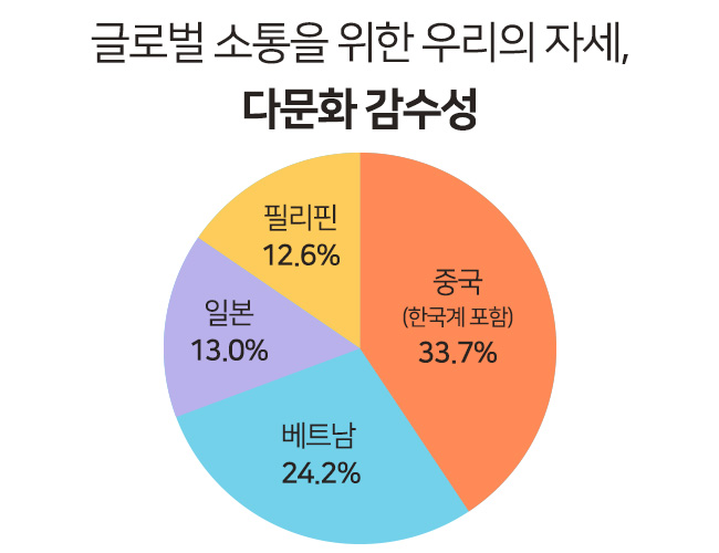 글로벌 소통을 위한 우리의 자세, 다문화 감수성 그래프 이미지, 한국 초중고에 재학중인 다문화 학생 부모 국적 비율, 중국(한국계포함) 33.7%, 베트남 24.2%, 일본 13%, 필리핀 12.6%