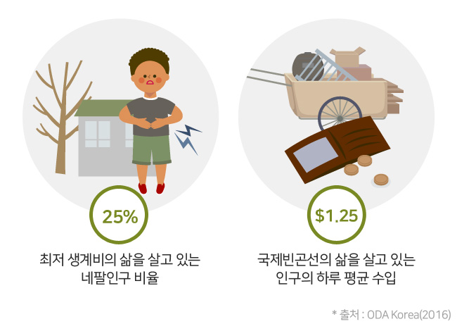 왼쪽 이모티콘은 최저 생계비의 삶을 살고 있는 네팔인구 비율 25%를 나타내며 아이가 낡은 집에서 배가 고파하고 있는 이미지, 오른쪽 이모티콘은 국제빈곤선의 삶을 살고 있는 인구의 하루 평균 수입인 1.25달러를 나타내며 수레에 낡은 짐들과 지갑이 텅텅 비어 있는 이미지, 출처 ODA  Korea 2016