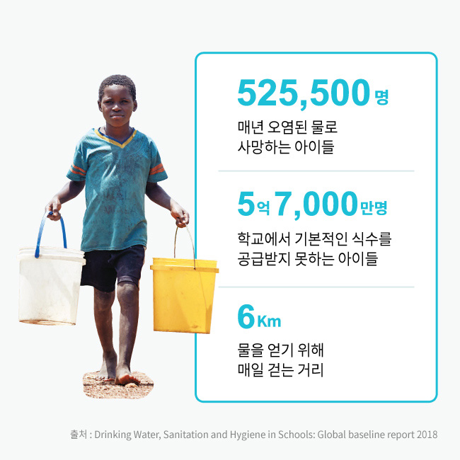 525,500명 매년 오염된 물로 사망하는 아이들, 5억 7,000만명 학교에서 기본적인 식수를 공급받지 못하는 아이들, 6KM 물을 얻기 위해 매일 걷는 거리, 출처 : Drinking Water, Sanitation and Hygiene in Schools : Global baseline report 2018