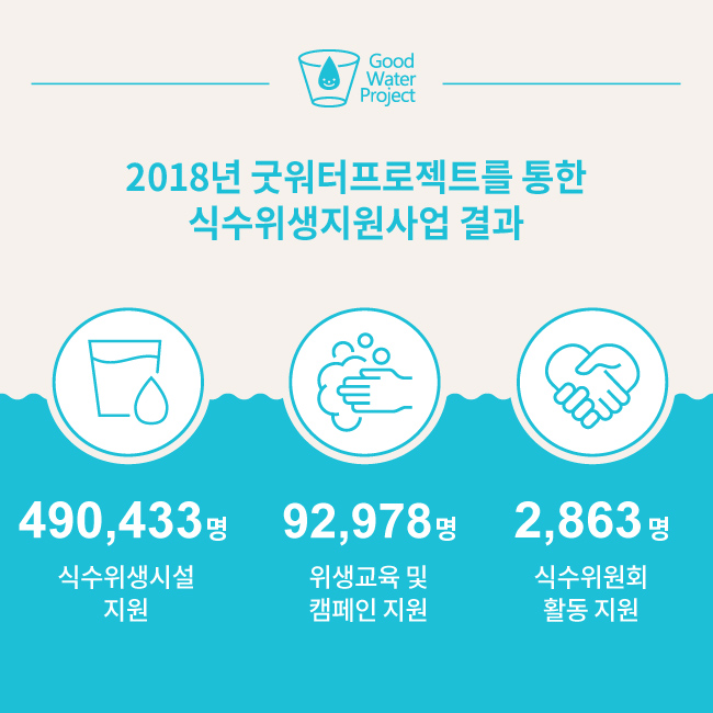 2018년 굿워터 프로젝트를 통한 식수위생지원사업 결과 490,433명 식수위생시설지원, 92,978명 위생교육 및 캠페인 지원, 2,863명 식수위원회 활동 지원