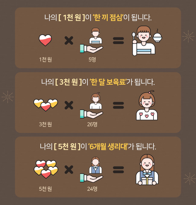 회원 서신, 아동 답신 과정. 회원 서신 접수, 영어로 번역, 현지 사업국 전달, 현지어로 번역, 결연아동 전달, 아동 답장, 한국어로 번역 및 검수, 아동 답신 회원님에게 전달. 결연아동 회원 서신은 1년에 4회까지 접수 가능, 회원 서신 접수 후 6개월 이상 시간이 소요, 사업장에 따라 회원 서신 및 답신 불가, 탄자니아 팡가웨 사업장 접수 불가, 네팔 무구, 훔라, 도티 사업장 답신 지연. 번역은 번역자원봉사자 I'm your PEN에의해 진행됩니다.