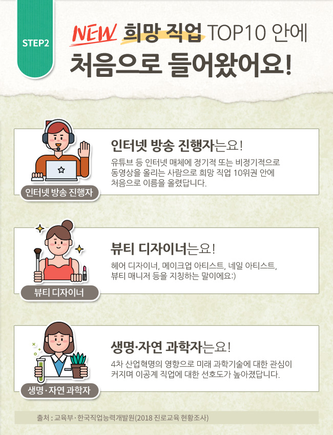 STEP2 NEW 희망 직업 TOP10 안에 처음으로 들어왔어요! 인터넷 방송 진행자, 인터넷 방송 진행자는요! 유튜브 등 인터넷 메체에 정기적 또는 비정기적으로 동영상을 올리는 사람으로 희망 직업 10위권 안에 처음으로 이름을 올렸답니다. 뷰티 디자이너, 뷰티 디자이너는요! 헤어 디자이너, 메이크업 아티스트, 네일 아티스트, 뷰티 매니저 등을 지칭하는 말이에요:) 생명, 자연 과학자, 생명, 자연 과학자는요! 4차 산업혁명의 영향으로 미래 과학기술에 대한 관심이 커지며 이공계 직업에 대한 선호도가 높아졌답니다. 출처: 교육부, 한국직업능력개발원(2018 진로교육 현황조사)