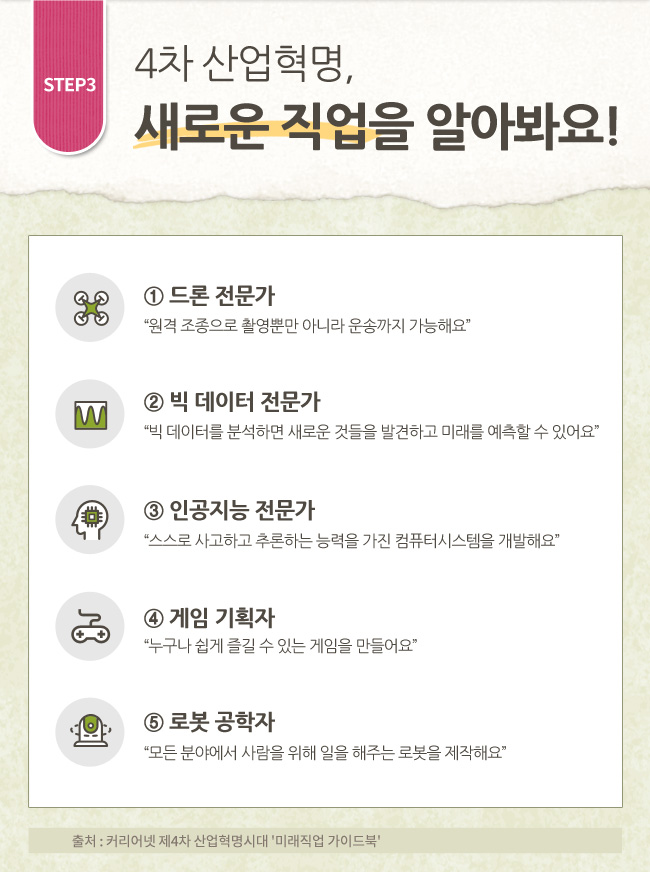 STEP3 4차 산업혁명, 새로운 직업을 알아봐요! 1. 드론 전문가, 원격 조종으로 촬영뿐만 아니라 운송까지 가능해요, 2. 빅 데이터 전문가, 빅 데이터를 분석하면 새로운 것들을 발견하고 미래를 예측할 수 있어요, 3. 인공지능 전문가, 스스로 사고하고 추론하는 능력을 가진 컴퓨터시스템을 개발해요, 4. 게임 기획자, 누구나 쉽게 즐길 수 있는 게임을 만들어요, 5. 로봇 공학자, 모든 분야에서 사람을 위해 일을 해주는 로봇을 제작해요, 출처: 커리어넷 제4차 산업혁명시대 '미래직업 가이드북'