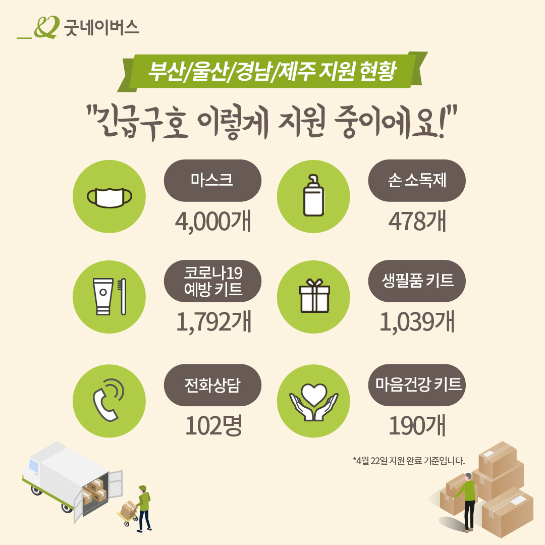 부산/울산/경남/제주 지원 현황 긴급구호 이렇게 지원중이에요! 마스크 4,000개 손 소독제 478개 코로나19 예방 키트 1,792개 생필품 키트 1,039개 전화상담 102명 마음건강 키트 190개 4월 22일 지원 완료 기준입니다.
