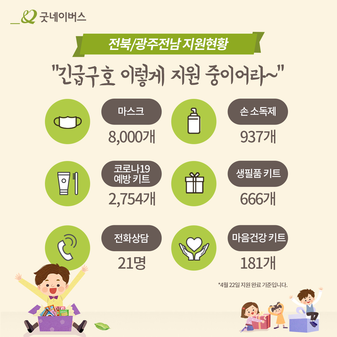 전북/광주전남 지원현황 긴급구호 이렇게 지원 중이어라~ 마스크 8,000개 손 소독제 937개 코로나19 예방 키트 2,754개 생필품 키트 666개 전화상담 21명 마음건강 키트 181개 4월 22일 지원 완료 기준입니다.