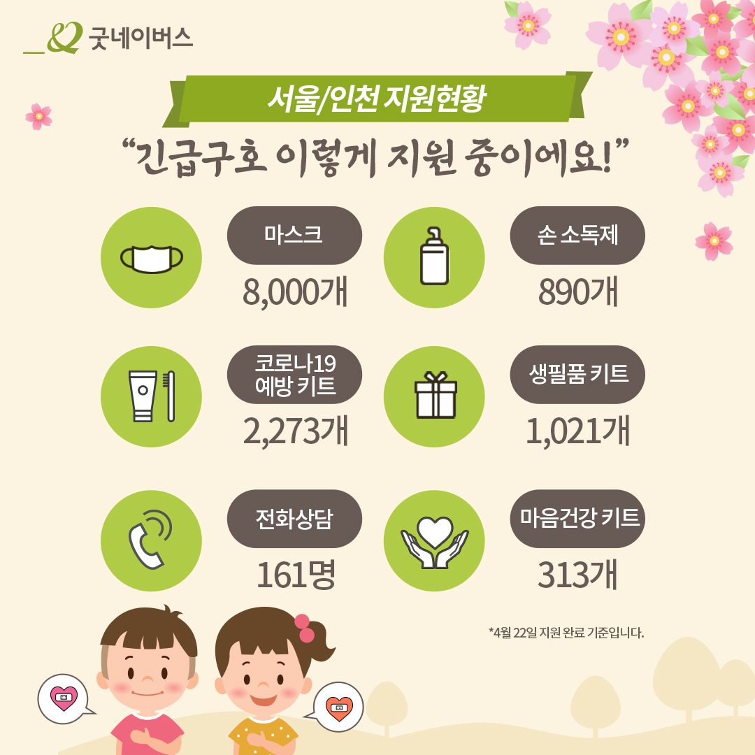 서울/인천 지원 현황 긴급구호 이렇게 지원 중이에요! 마스크 8,000개 손 소독제 890개 코로나19 예방 키트 2,273개 생필품 키트 1,021개 전화상담 161명 마음건강 키트 313개 4월 22일 지원 완료 기준입니다.