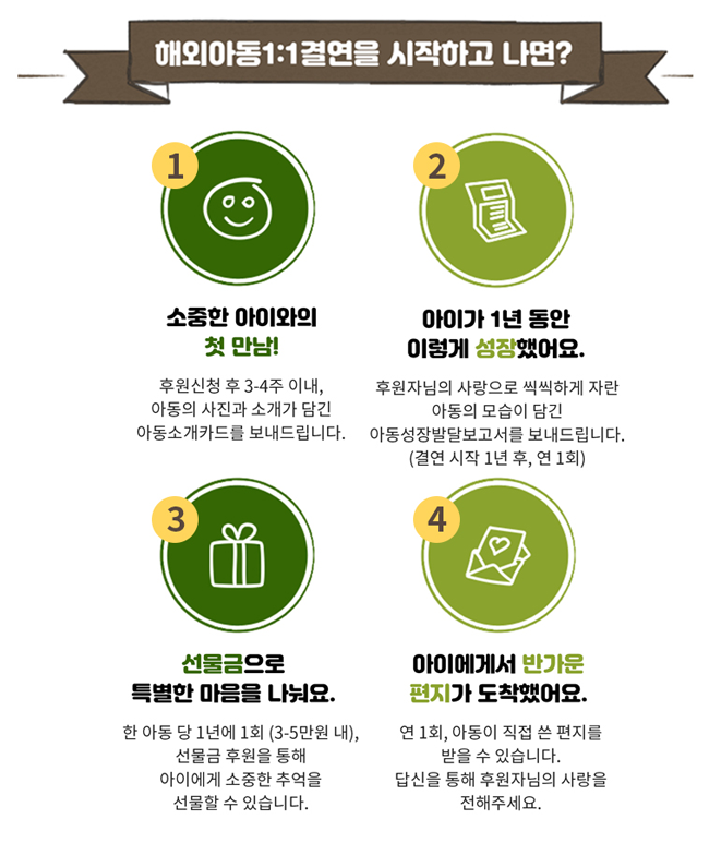 해외아동 1:1결연을 시작하고 나면?
