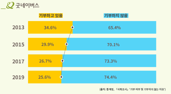 기부 그래프 이미지