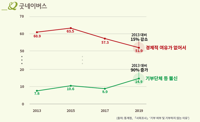 기부 그래프 이미지