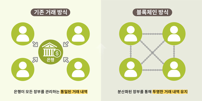 기존거래방식, 블록체인방식 이미지