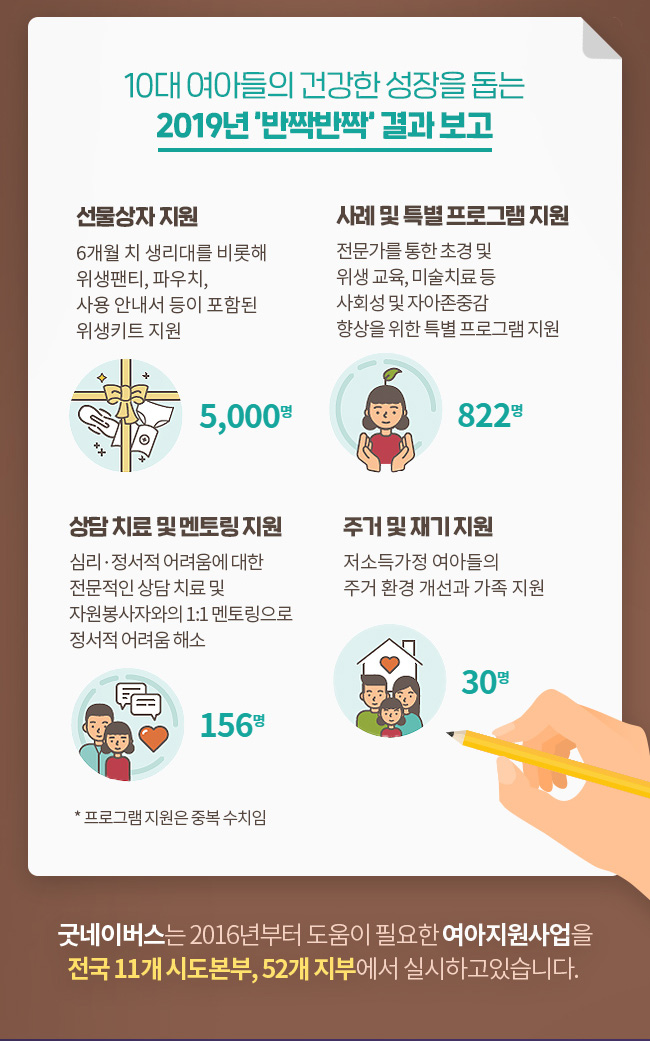 10대 여아들의 건강한 성장을 돕는 2019년 반짝반짝 결과보고, 선물상자 지원, 6개월 치 생리대를 비롯해 위생팬티, 파우치, 사용 안내서 등이 포함된 위생키트 지원, 5000명, 사례 및 특별 프로그램 지원, 전문가를 통한 초경 및 위생 교육, 미술치료 등 사회성 및 자아존중감 향상을 위한 특별 프로그램 지원, 822명, 상담 치료 및 멘토링 지원, 심리정서적 어려움에 대한 전문적인 상담 치료 및 자원봉사자와의 1:1 멘토링으로 정서적 어려움 해소, 156명, 주거 및 재기 지원, 저소득가정 여아들의 주거 환경 개선과 가족 지원, 30명, *프로그램 지원은 중복 수치임, 굿네이버스는 2016년부터 도움이 필요한 여아지원사업을 전국 11개 시도본부, 52개 지부에서 실시하고 있습니다.