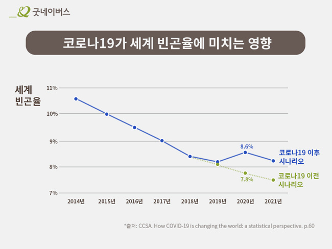 코로나19가 세계 빈곤율에 미치는 영향 그래프