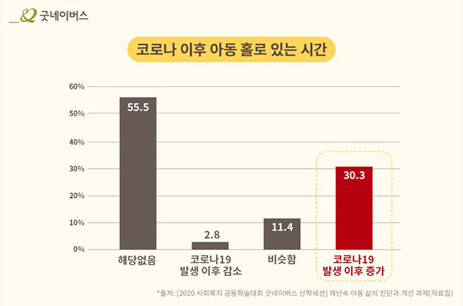 코로나 이후 아동 홀로 있는 시간 – 30.3% 아동이 코로나19 발생 이후 홀로 잇는 시간이 증가했다고 답함