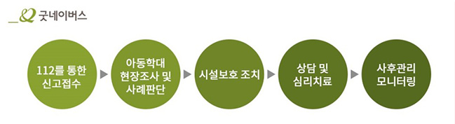 학대피해아동보호 및 예방 사업 절차: 112를 통한 신고접수, 아동학대 현장조사 및 사례판단, 시설보호 조치, 상담 및 심리치료, 사후관리 모니터링