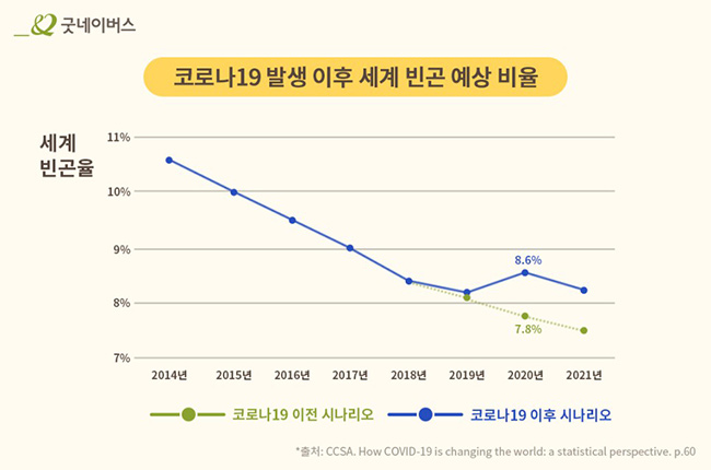 코로나19 발생 이후 세계 빈곤 예상 비율- 코로나19 이전 시나리오는 2020년에 7.8%로 줄어들 것이라고 예상했지만, 코로나19 이후 시나리오에서는 2020년에 8.6%로 증가할 것이라고 예상됨