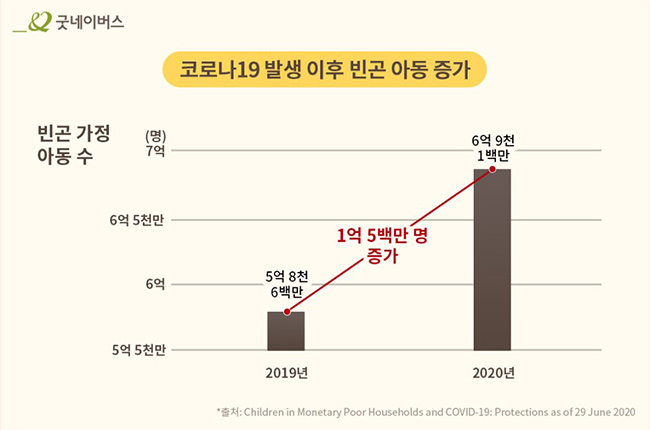코로나19 발생 이후 빈곤 아동 증가 – 2019년 5억 8천 6백만에서 2020년 6억 9천 1백만으로 증가함