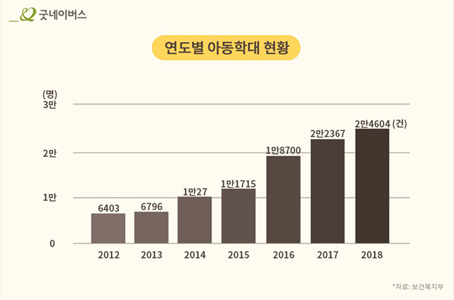 연도별 아동 학대 현황 – 2012년 6403건에서 2018년 2만4604건으로 증가함