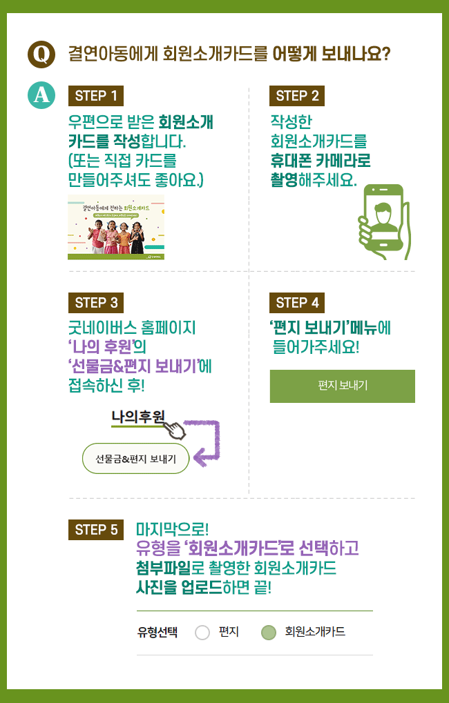 결연아동에게 회원소개카드를 어떻게 보내나요? 1. 우편으로 받은 회원소개카드를 작성합니다. (또는 직접 카드를 만들어주셔도 좋아요) 2. 작성한 회원소개카드를 휴대폰 카메라로 촬영해주세요. 3. 굿네이버스 홈페이지 나의후원의 선물금&편지보내기에 접속하신후! 4. 편지보내기 메뉴에 들어가주세요! 마지막으로 유형을 회원소개카드로 선택하고 첨부파일로 촬영한 회원소개카드 사진을 업로드하면 끝!