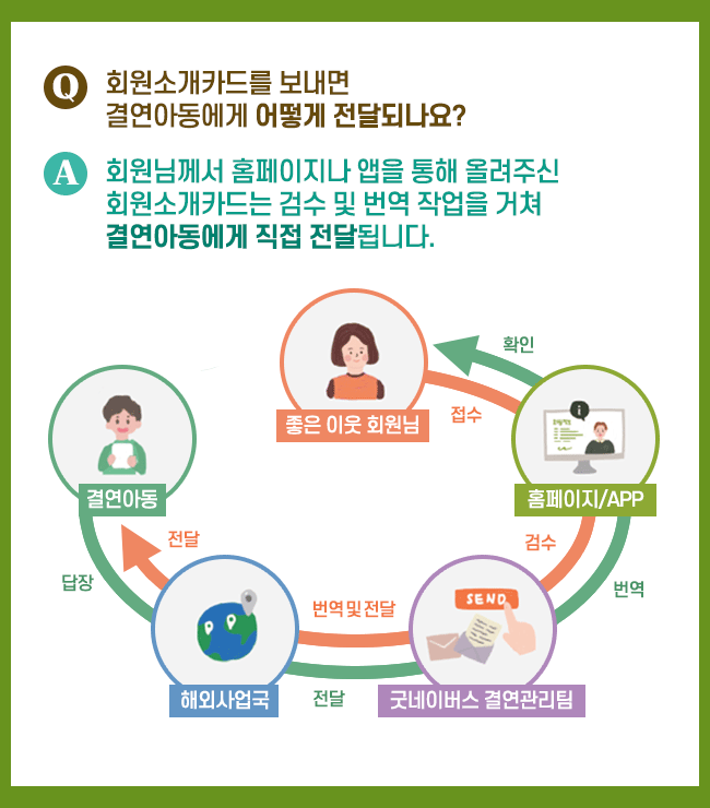 회원소개카드를 보내면 결연아동에게 어떻게 전달되나요? 회원님께서 홈페이지나 앱을 통해 올려주신 회원소개카드는 검수 및 번역 작업을 거쳐 결연아동에게 직접전달됩니다.