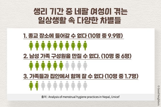 생리기간 중 네팔 여성이 겪는 일상 속 차별