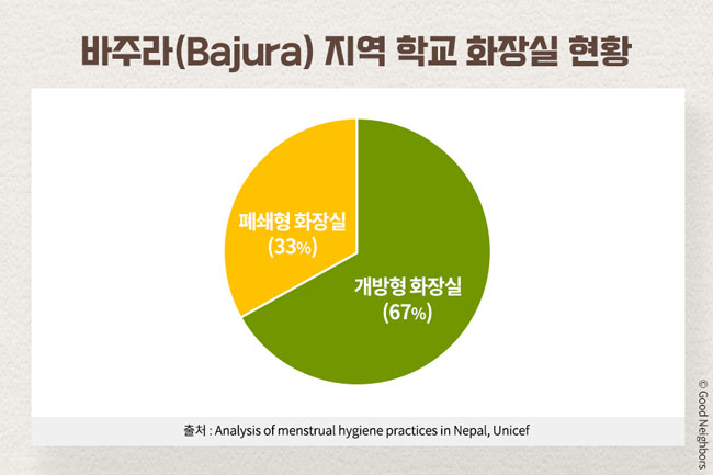바주라 지역 학교 화장실 현황